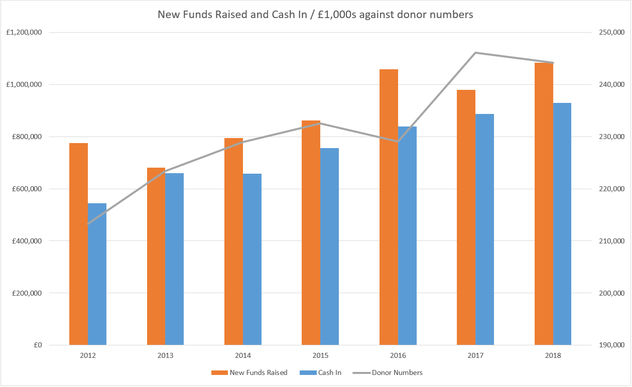 New Funds Raised and Cash In/£1,000s against donor numbers